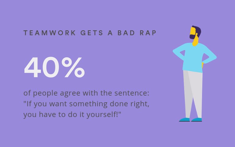 40 percent of people agreed with the statement that "if you want something done right, you have to do it yourself!"
