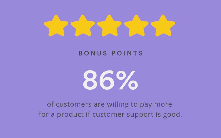 A statistic: 86% of customers are willing to pay more for a product if customer support is good.

