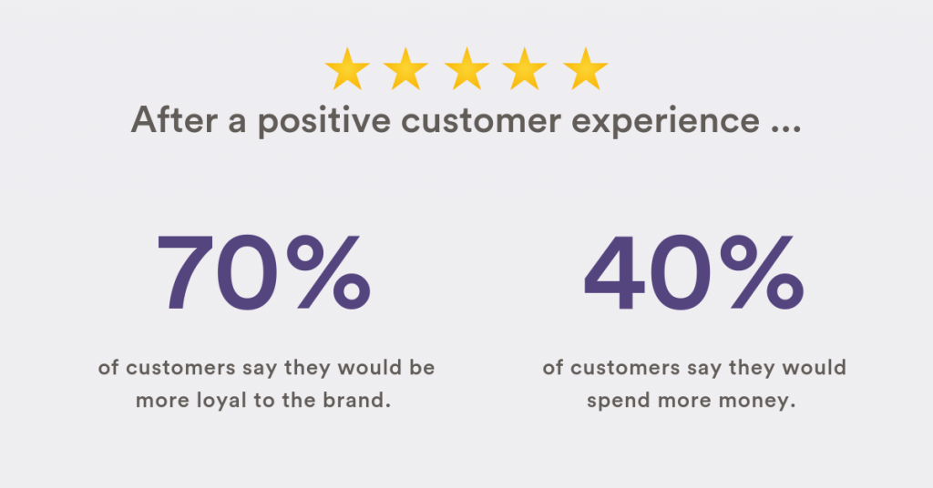 A list of effects of a positive customer service experience.