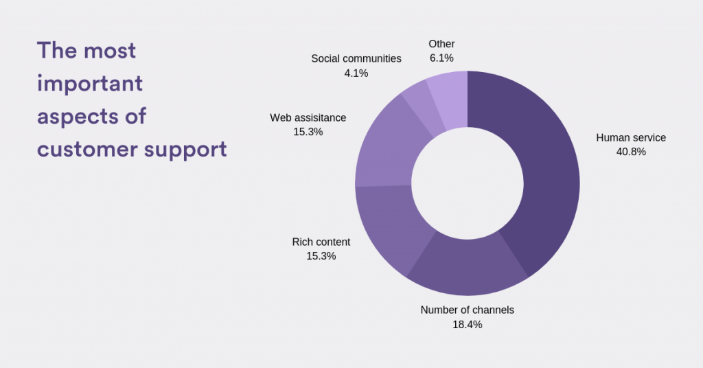 A graph the most important aspects of customer support.
